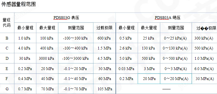 PDS803直连式压力变送器